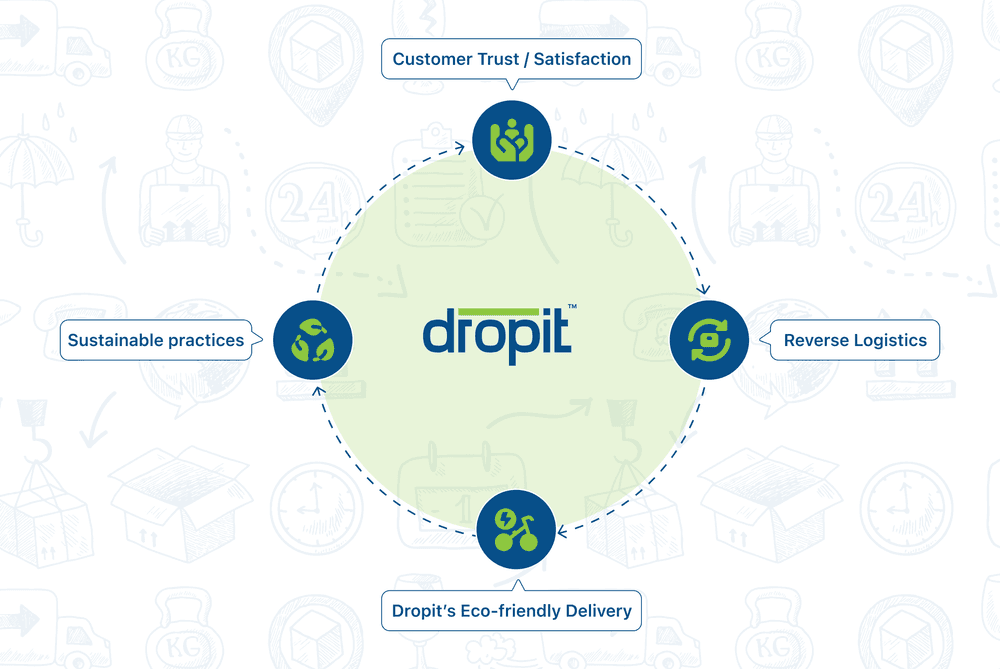 Circular Economy in Action: Dropit's Role in Reverse Logistics and Sustainable Practices